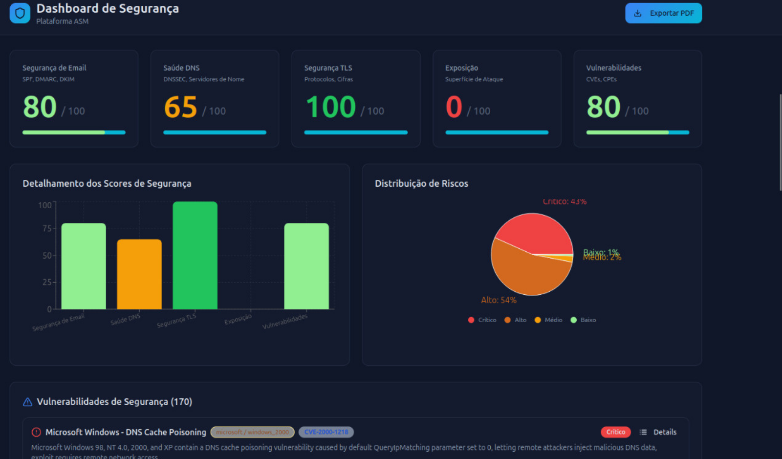 Dashboard da plataforma Vulneri